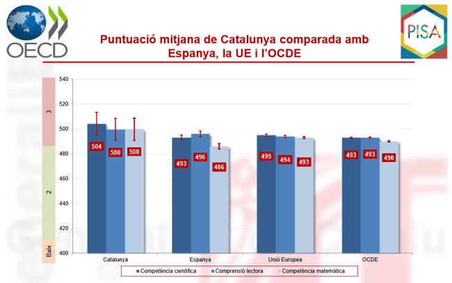 Comparaison entre Catalogne Espagne UE et OCDE en science, matéhmatiques et lecture source Genralitat source Genralitat