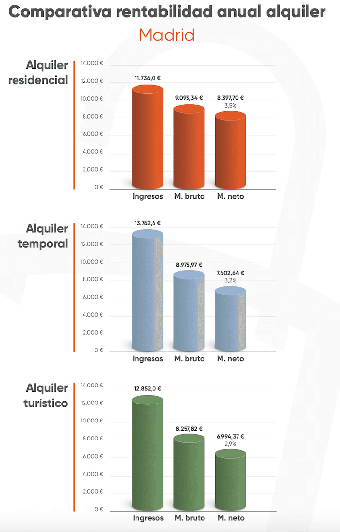 Comparaison de rentabilité de location traditionnelle, temporaire ou touristique à Madrid