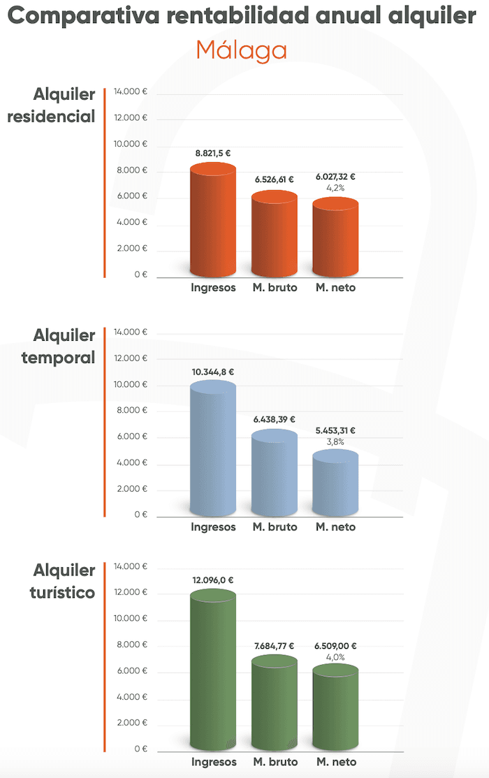 Comparaison de rentabilité de location traditionnelle, temporaire ou touristique à Malaga