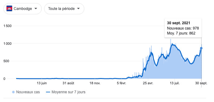 Courbe des nouveaux cas covid au Cambodge