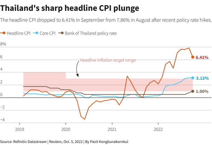 Graphique montrant la coure de l'inflation en Thailande en 2021-2022