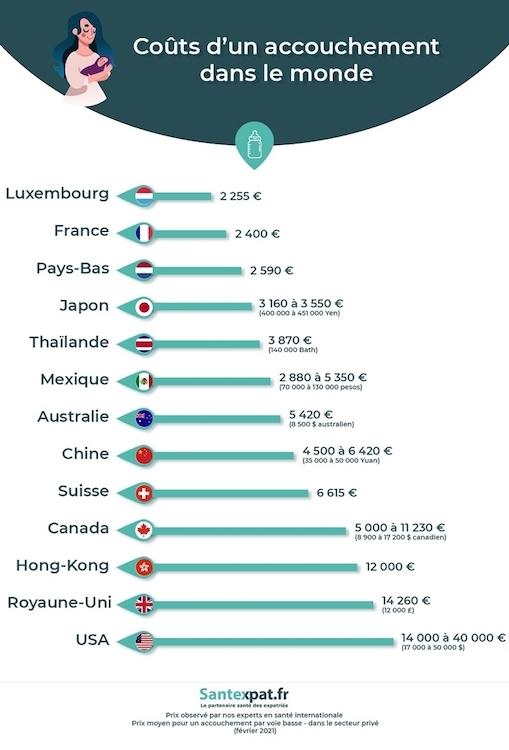 Infographie cout de l'accouchement dans le monde