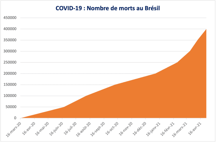 progression du nombre de morts du covid au Brésil