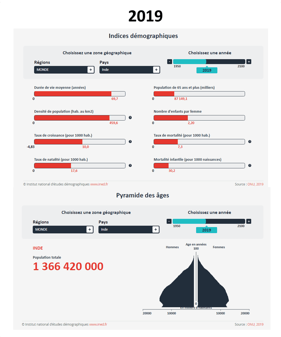 Démographie 2019 INDE