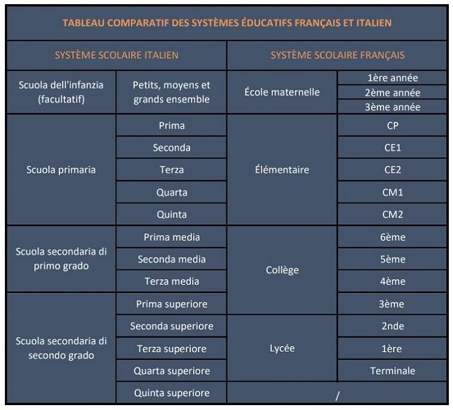 tableau des cycles de l'école française et italienne