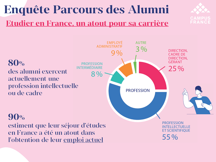 les atouts des études en France