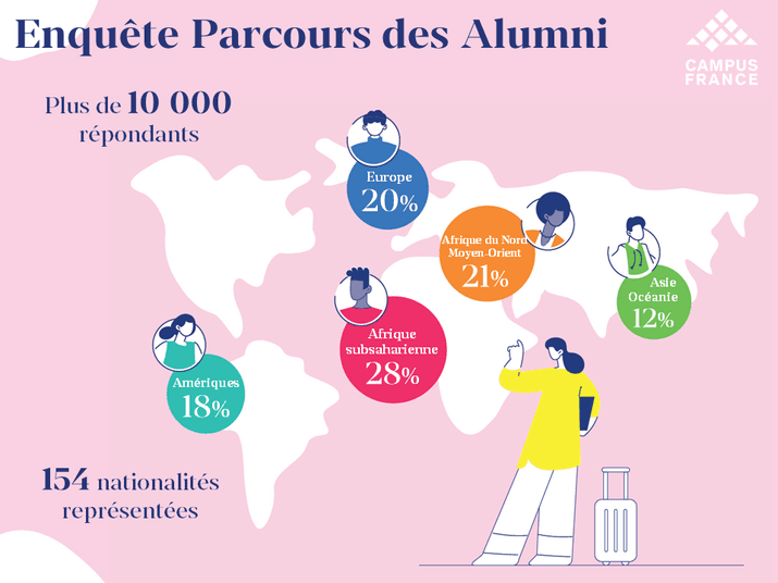 les répondants de la grande enquête des alumnis