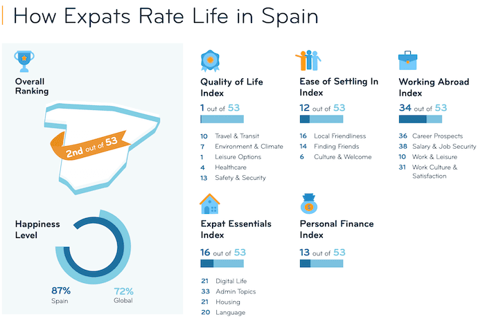 Espagne 2e meilleur pays pour expatriation