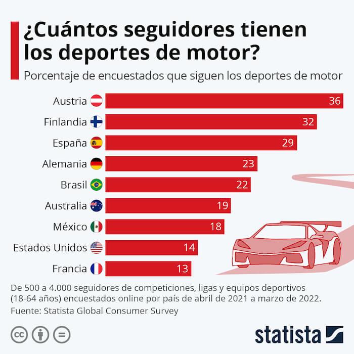 Graphique des pays les plus fans de formule 1