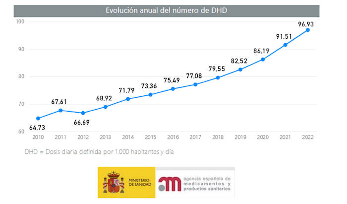 Evolution antidepresseur Espagne 2010-2022/