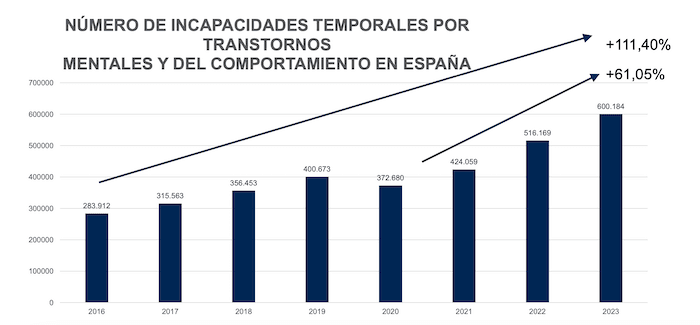 Evolution arret maladie en Espagne à cause problème mental 2016-2023