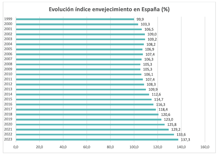 indice de viellissement en Espagne par region