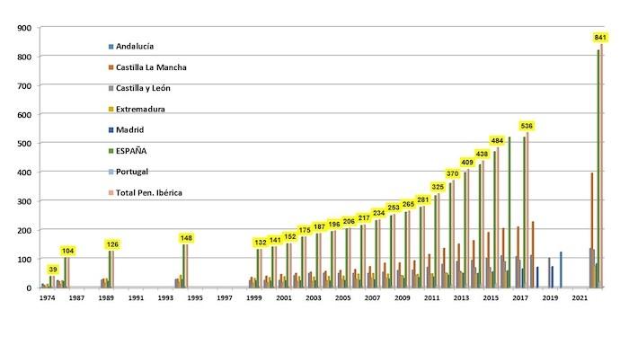 Evolution du nombre de couples d'aigles impériaux ibériques depuis 1974