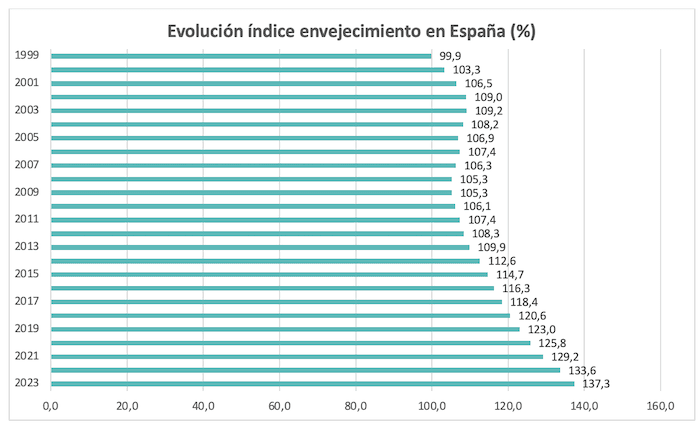 Evolution indice vieillissement en Espagne 1999-2023