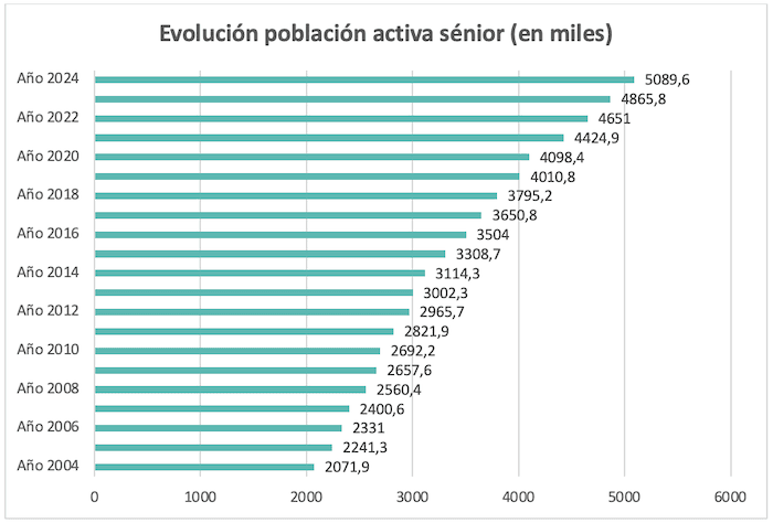 Evolution population active seniors en Espagne 2004-2024