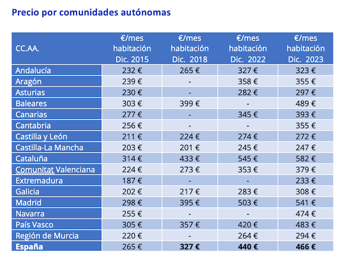 Evolution des prix de la colocation en Espagne décembre 2015-2023