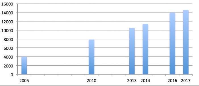 Evolution du nombre de français à Singapour depuis 2005