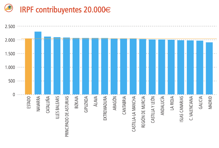 Exemple d'IRPF pour un revenu annuel de 20.000 euros