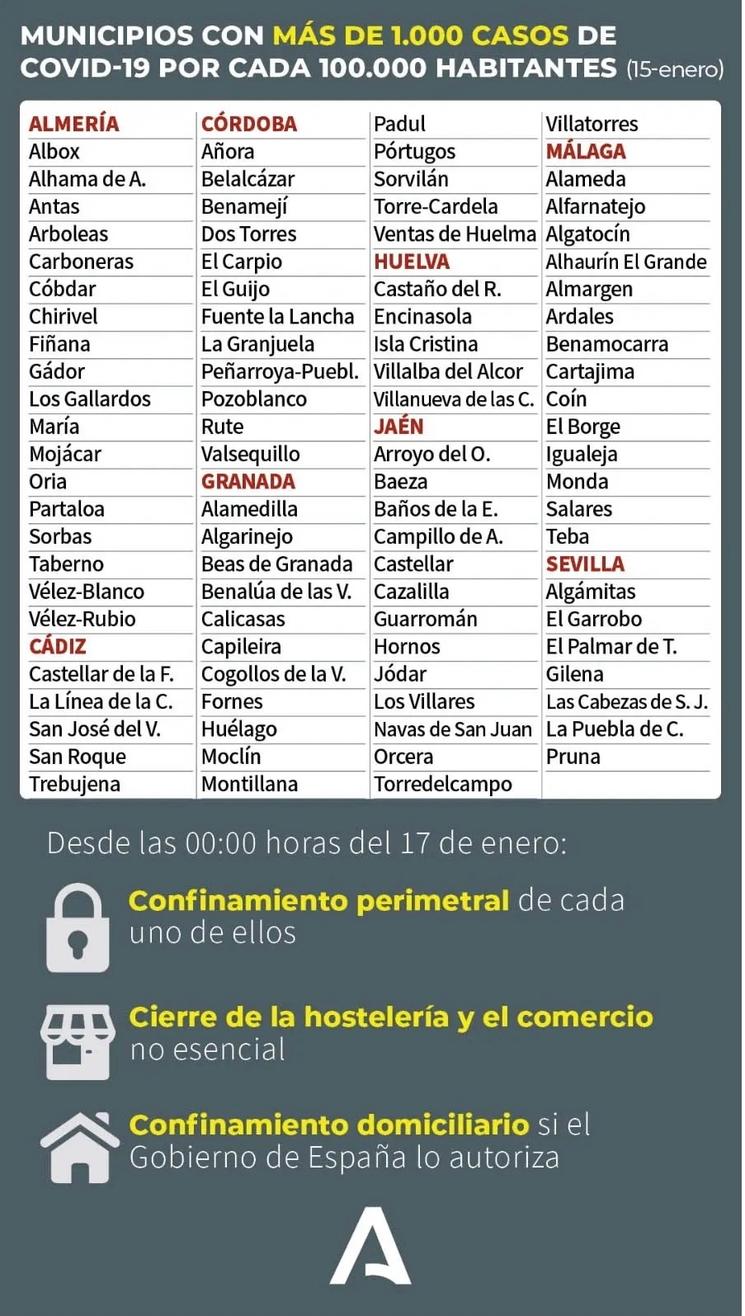 Andalucia Restricciones Tercera Ola