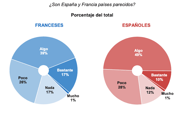 graphique sur Les Français et les Espagnols se remeublent-ils