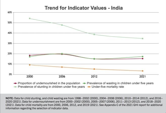 Global Hunger Index graphe pour l'Inde