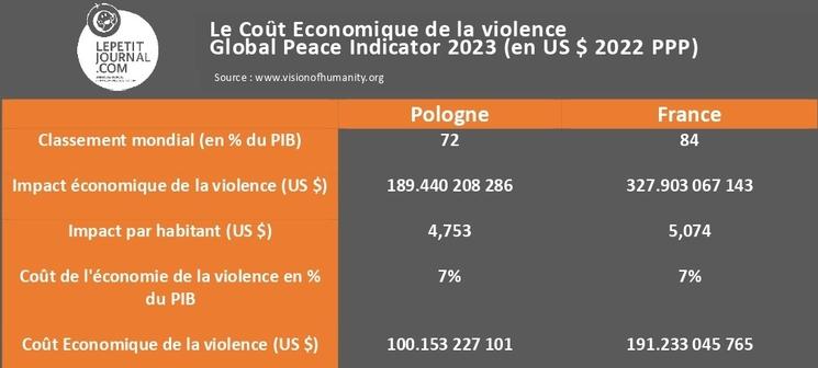 Le coût de la violence en Pologne et en France