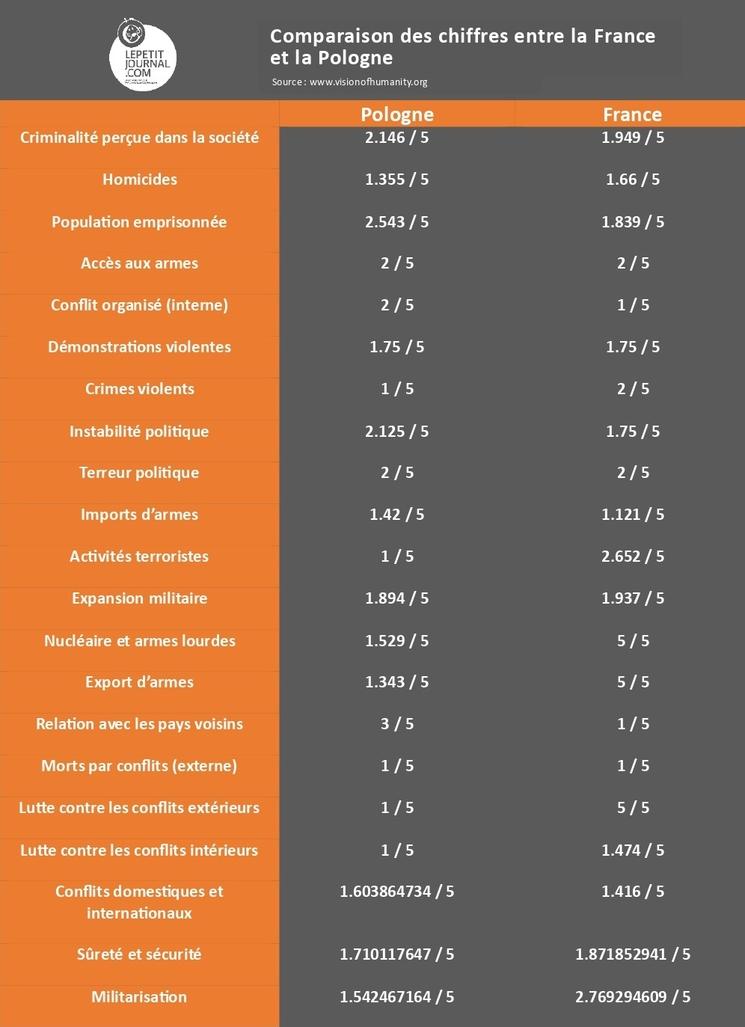 Tableau de comparaison des chiffres entre la Pologne et la France