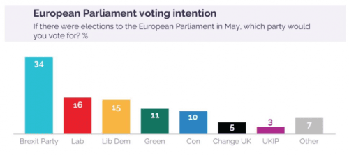 intentions de vote européennes 