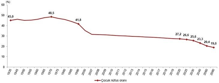 Graphique enfants Turquie stats