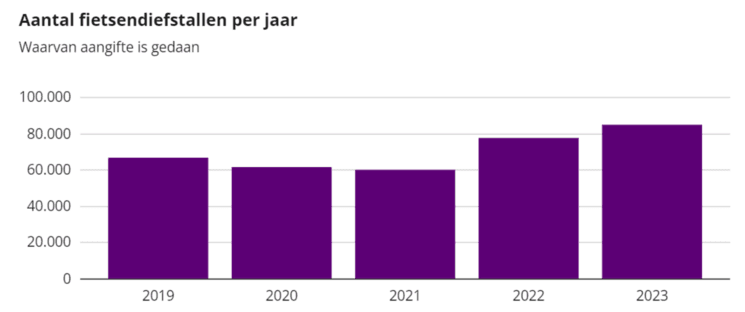 Graphique vélos volés Pays-Bas