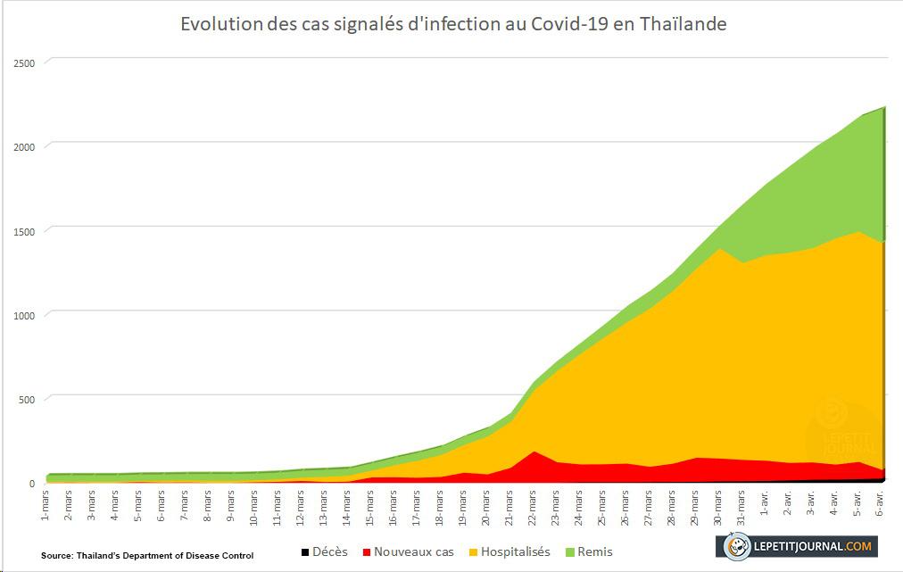 Graphique evolution Covid-19 Thailande