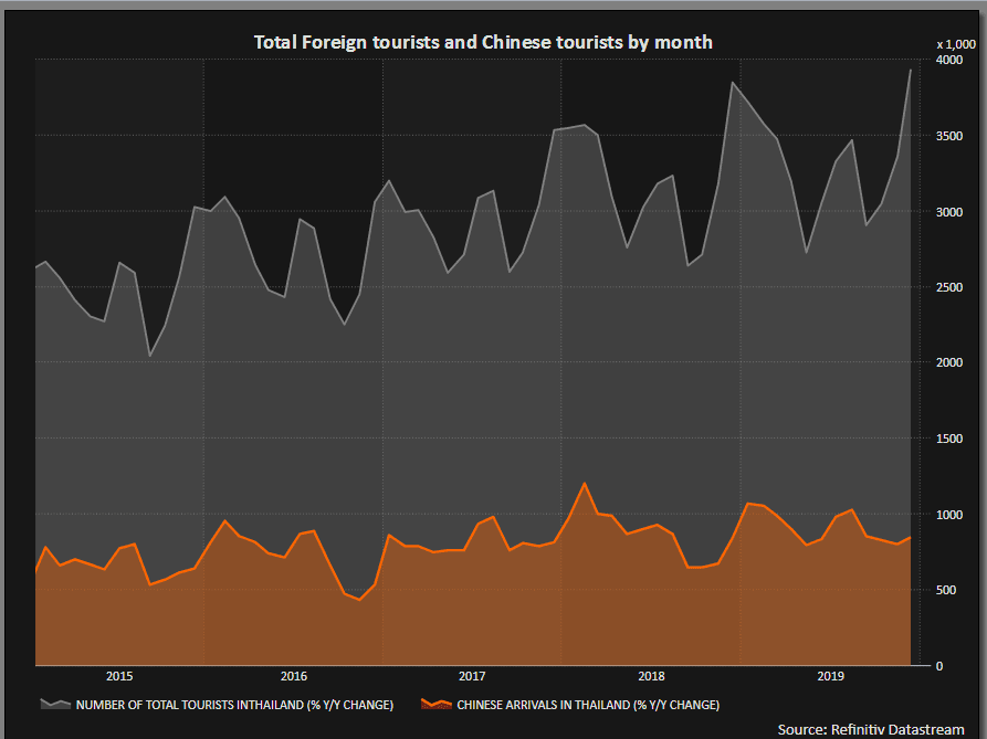 Graphique touristes etrangers en Thailande