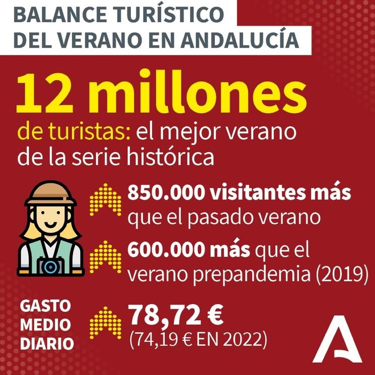 Tourisme record andalousie 2023