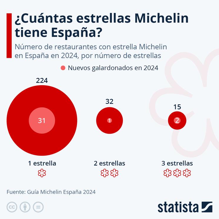 Michelin España 2024