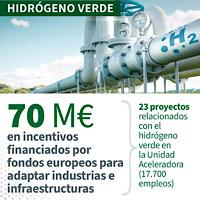 Huelva Hydrogène vert