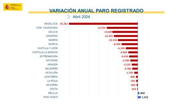 Baisse du chômage en Espagne