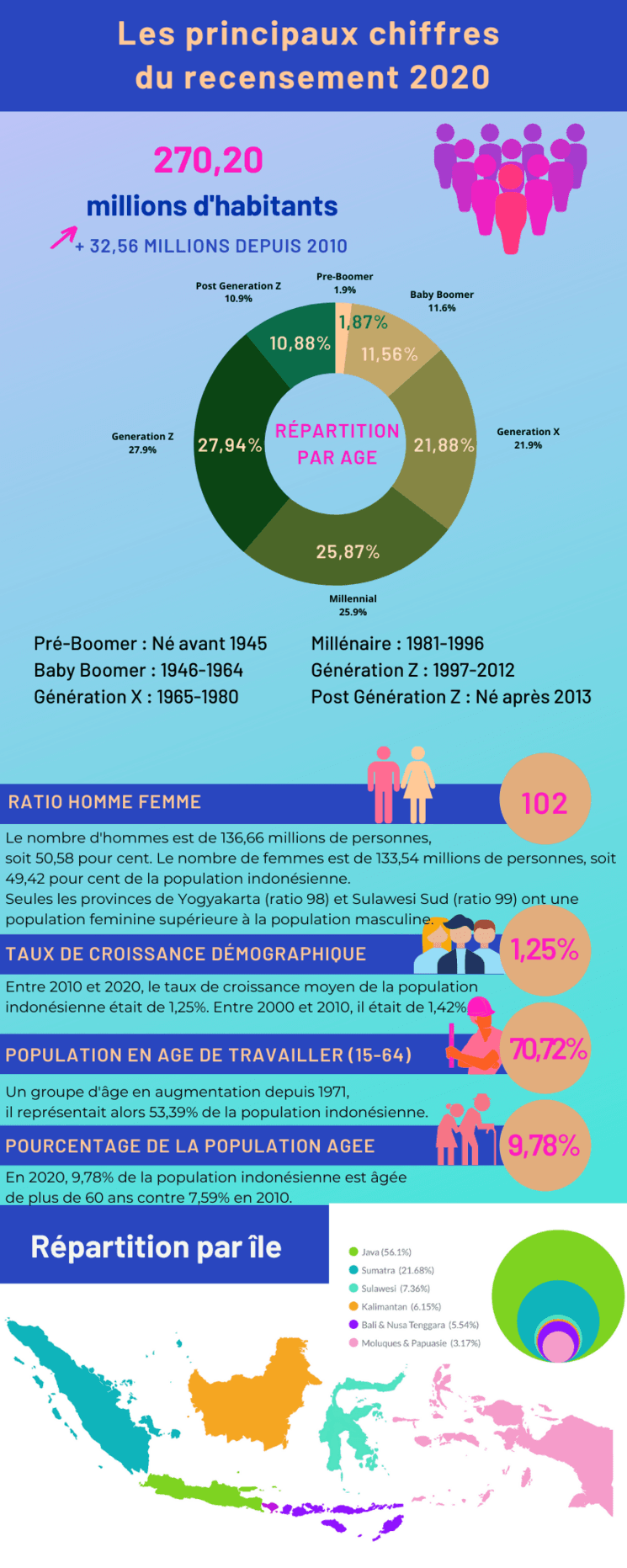 population indonésie