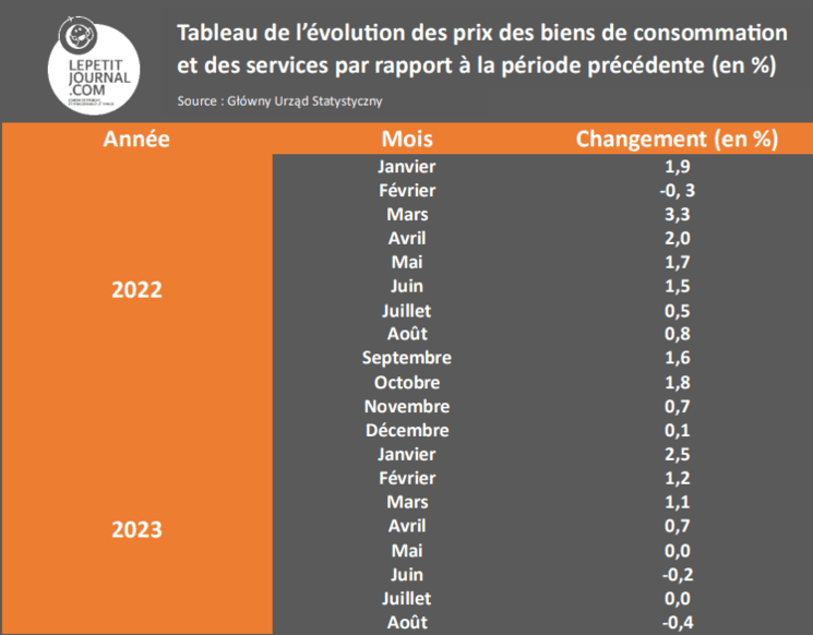 Tableau Evolution des prix biens et services à la consommation par rapport à la période précédente Pologne 2022-2023