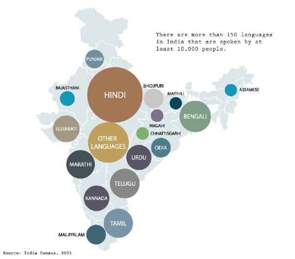 hindi langue nationale unite Inde