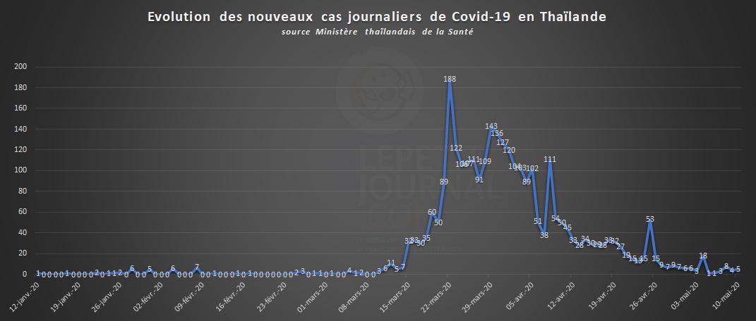 Graphique ecolution des infections en Thailande