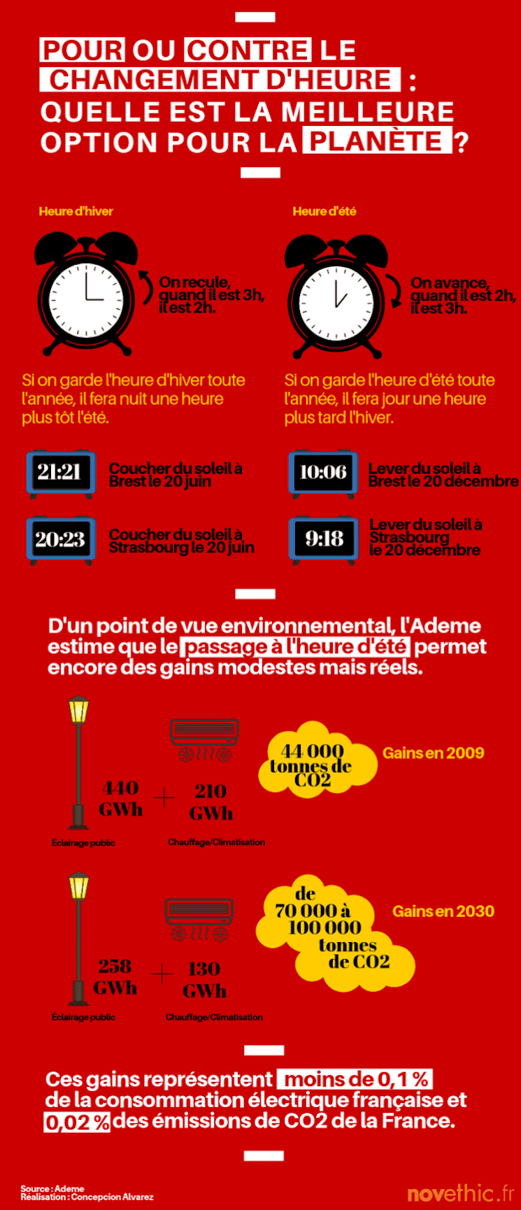 Infographie organisme ADEME changement d'heure