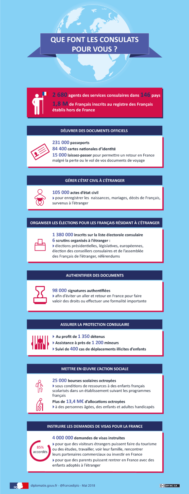 Infographie que font les consulats pour vous