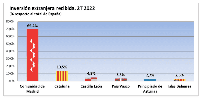 Investissements etrangers en Espagne par région