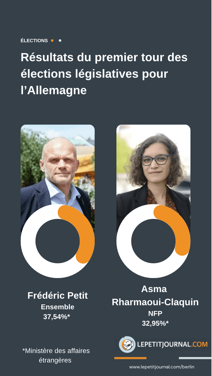 Les deux candidats retenus suite au premier tour des élections et leur score au niveau de l'Allemagne