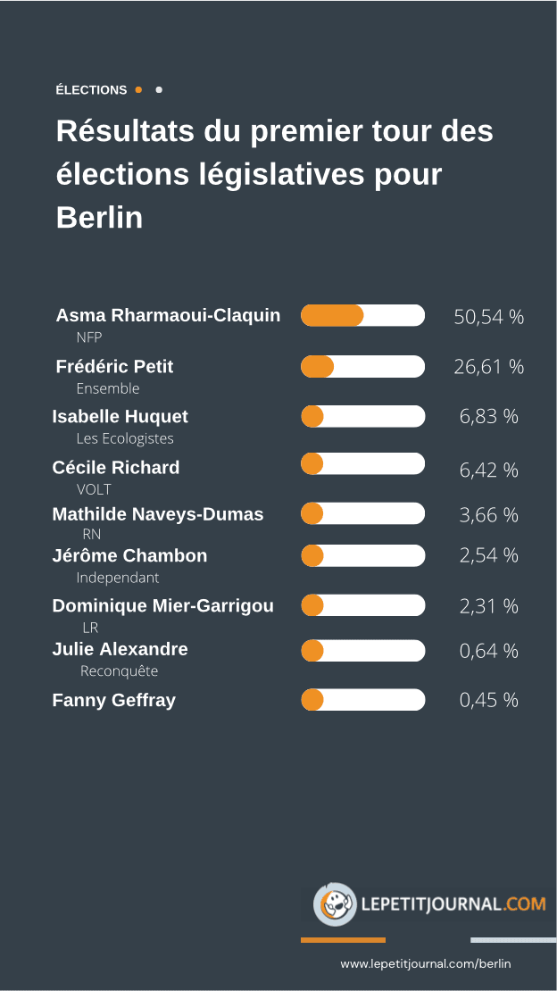 Détails des résultats du premier tour des législatives 2024 - Berlin