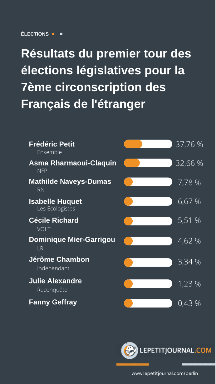 Détails des résultats premier tour des législatives 2024 - 7è circonscription