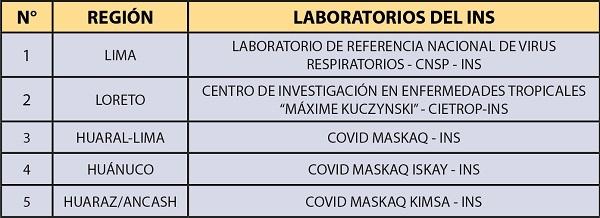 Test PCR au Pérou : listes des laboratoires agréés