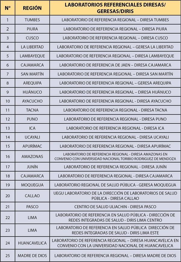 Test PCR au Pérou : listes des laboratoires agréés