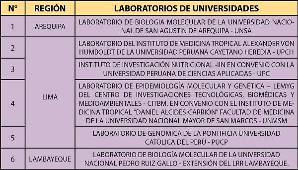 Test PCR au Pérou : listes des laboratoires agréés