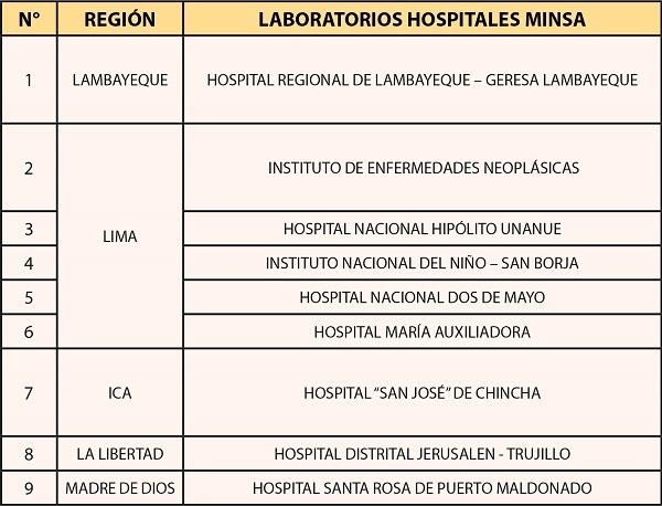 Test PCR au Pérou : listes des laboratoires agréés